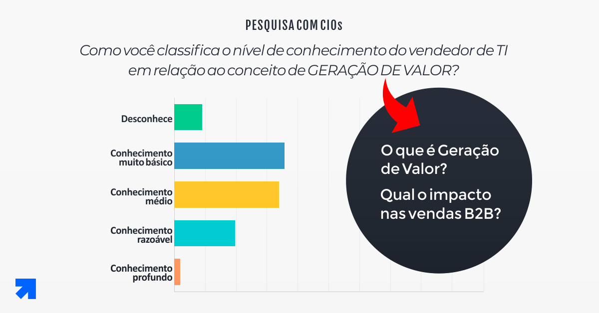 Geração de Valor - Pesquisa com CIOs