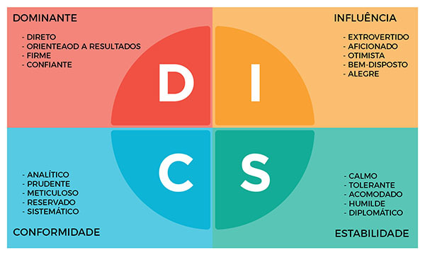 Estilo DISC