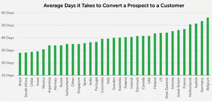 Ranking Média de Dias para Conversão